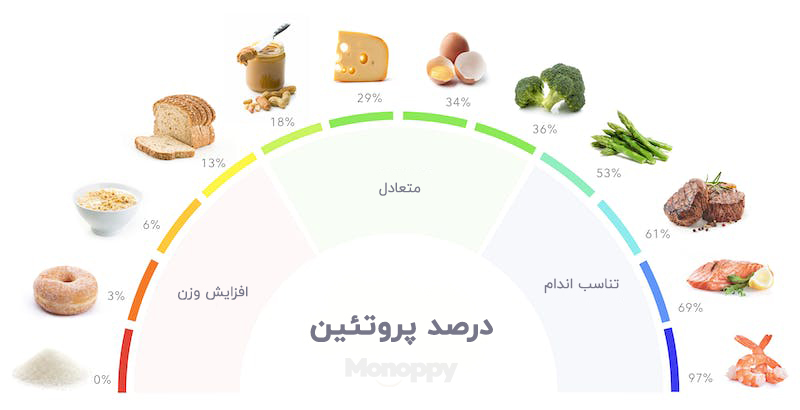 خوردن پروتئین در تغذیه بدنسازی در اولویت قرار دهید