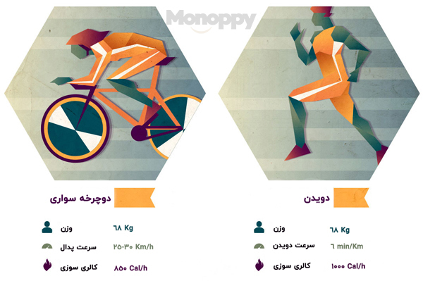 مقایسه کالری سوزی دوچرخه سواری و دویدن