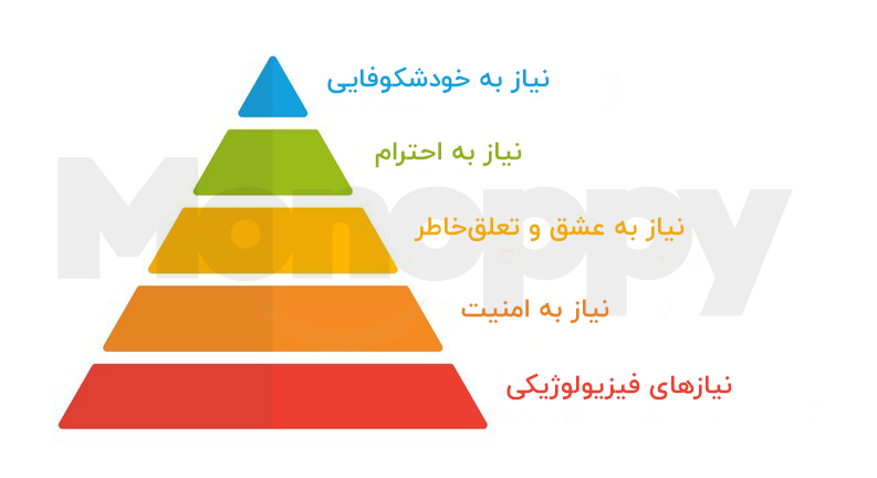 هرم نیازهای مازلو